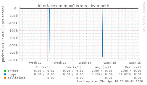 Interface qmimux0 errors