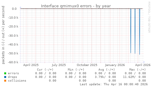 Interface qmimux0 errors