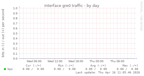 Interface gre0 traffic