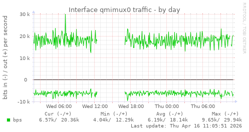 Interface qmimux0 traffic