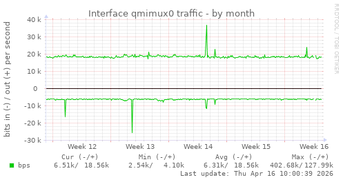 Interface qmimux0 traffic