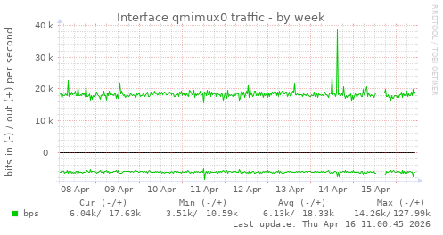 Interface qmimux0 traffic
