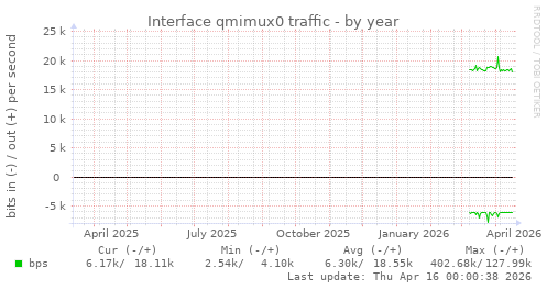 Interface qmimux0 traffic