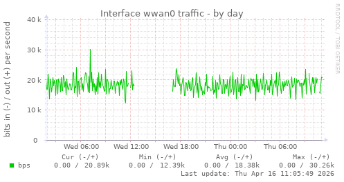 Interface wwan0 traffic