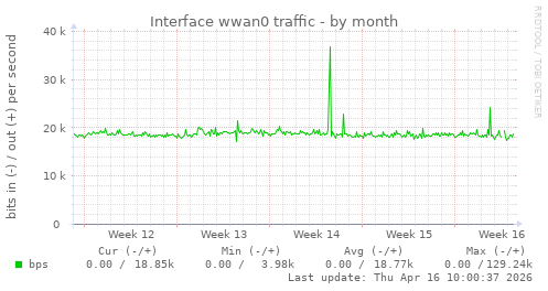 Interface wwan0 traffic
