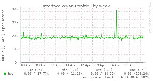 Interface wwan0 traffic