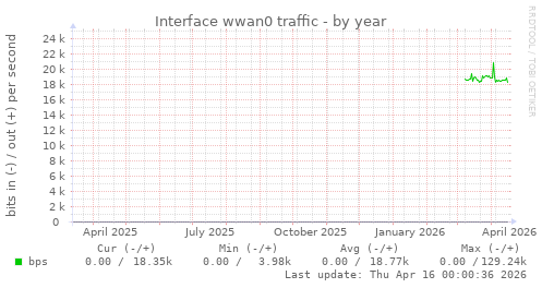 Interface wwan0 traffic