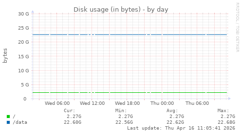 Disk usage (in bytes)