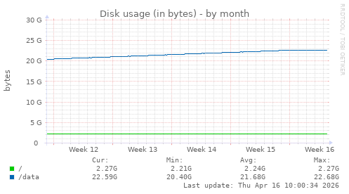 Disk usage (in bytes)