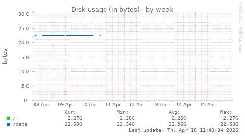 Disk usage (in bytes)