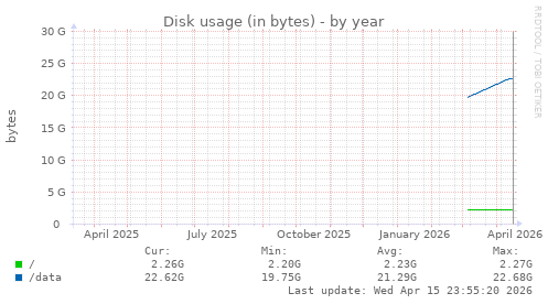 Disk usage (in bytes)