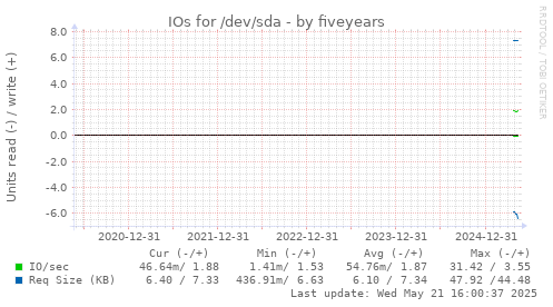 five-year graph