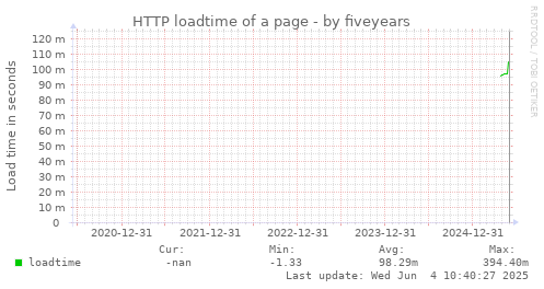 five-year graph