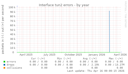 Interface tun2 errors