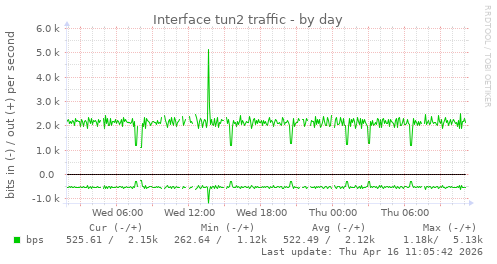 Interface tun2 traffic