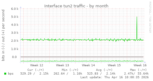Interface tun2 traffic