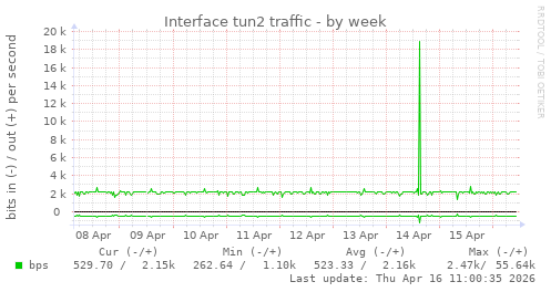 Interface tun2 traffic