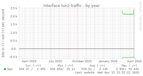 Interface tun2 traffic