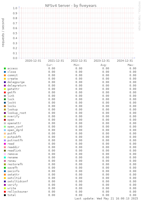 five-year graph