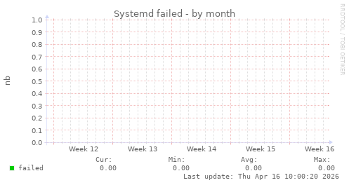 Systemd failed