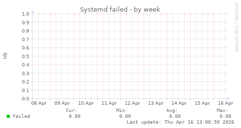 Systemd failed