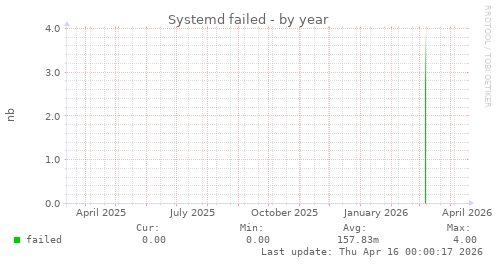 Systemd failed