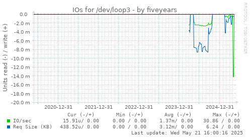 five-year graph