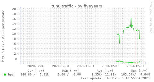five-year graph