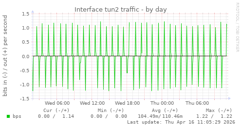 Interface tun2 traffic