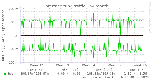 Interface tun2 traffic