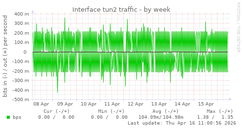 Interface tun2 traffic