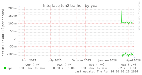 Interface tun2 traffic