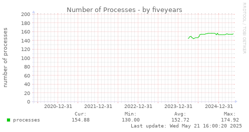 five-year graph