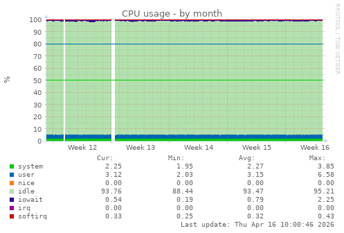 CPU usage