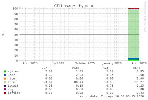 CPU usage