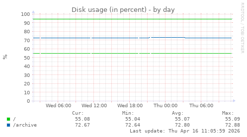 Disk usage (in percent)