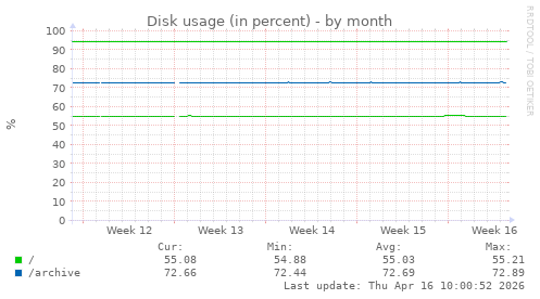 Disk usage (in percent)