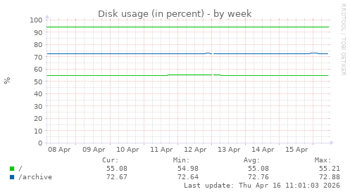 Disk usage (in percent)