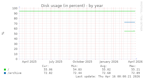 Disk usage (in percent)