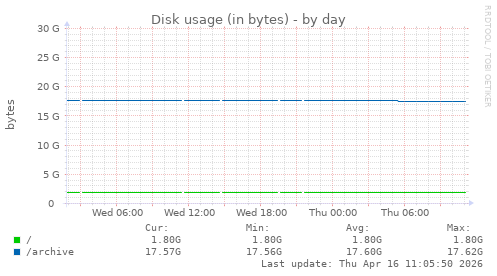 Disk usage (in bytes)