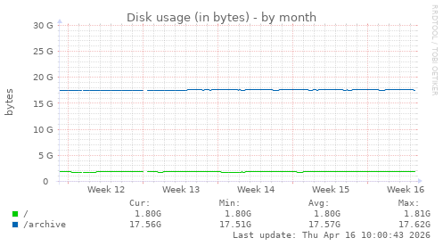 Disk usage (in bytes)