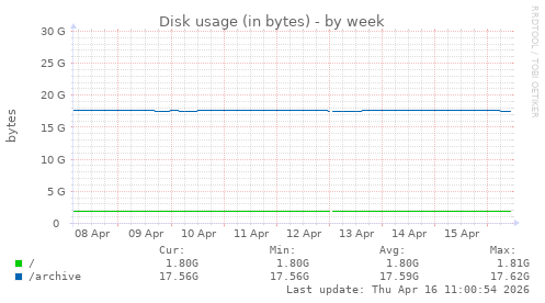 Disk usage (in bytes)