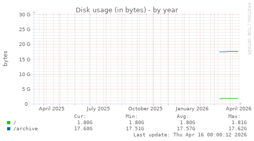 Disk usage (in bytes)