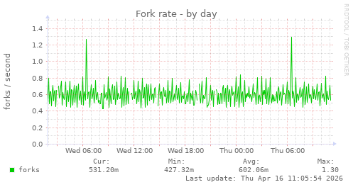 Fork rate