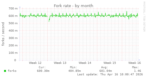 Fork rate
