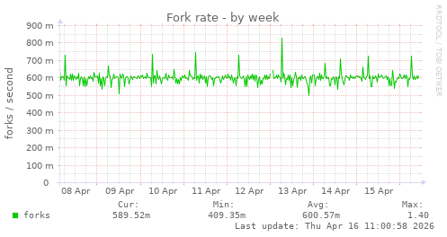 Fork rate