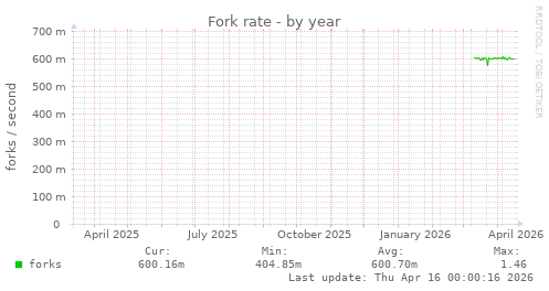 Fork rate