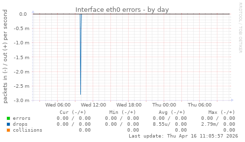Interface eth0 errors