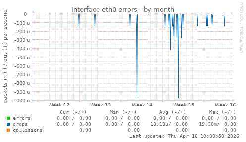 Interface eth0 errors