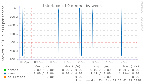 Interface eth0 errors
